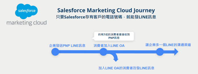 line salesforce