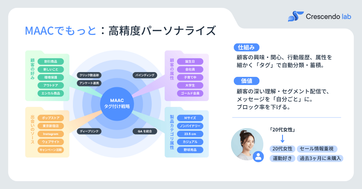 LINE Repeater 要素1-1