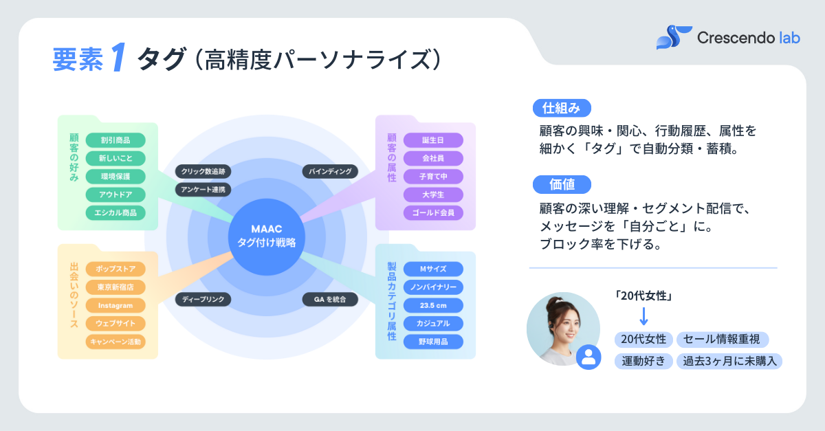 LINE Repeater 要素1