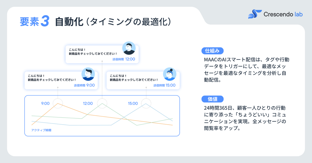 LINE Repeater 要素3