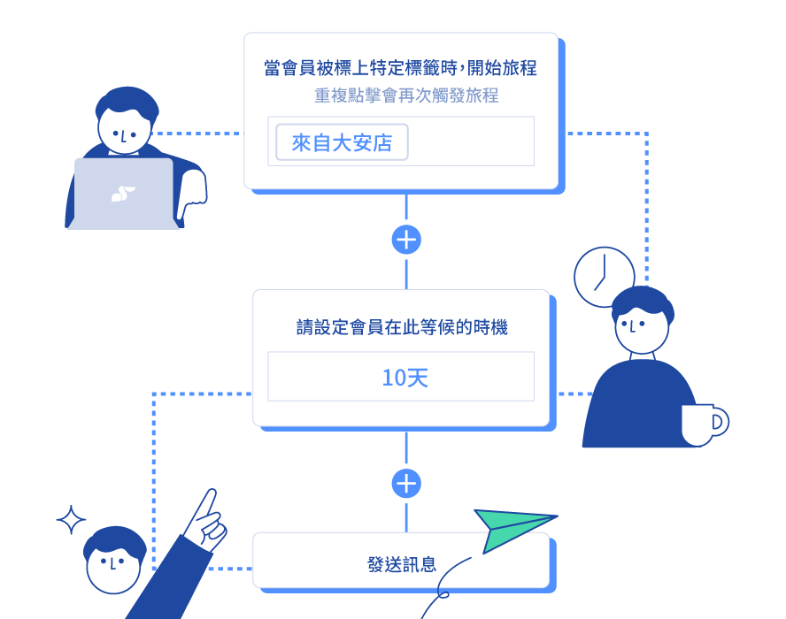 LINE行銷自動化工具_漸強實驗室-MAAC-自動旅程-Oct-13-2023-09-26-46-0750-AM