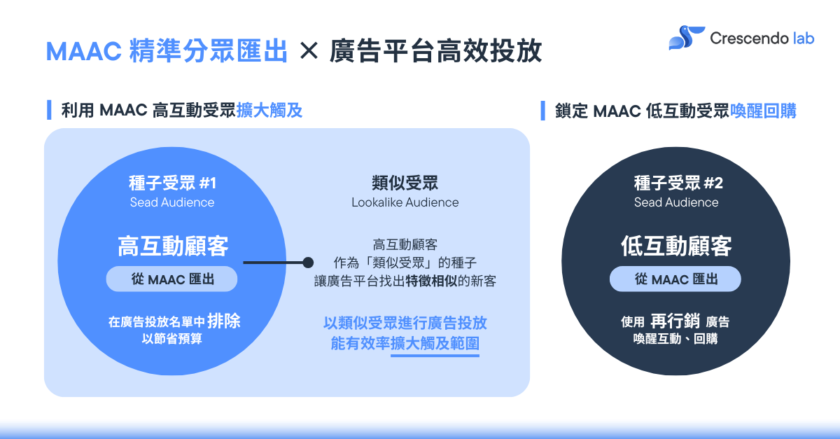 MAAC 廣告匯出受眾 - 高效投放策略
