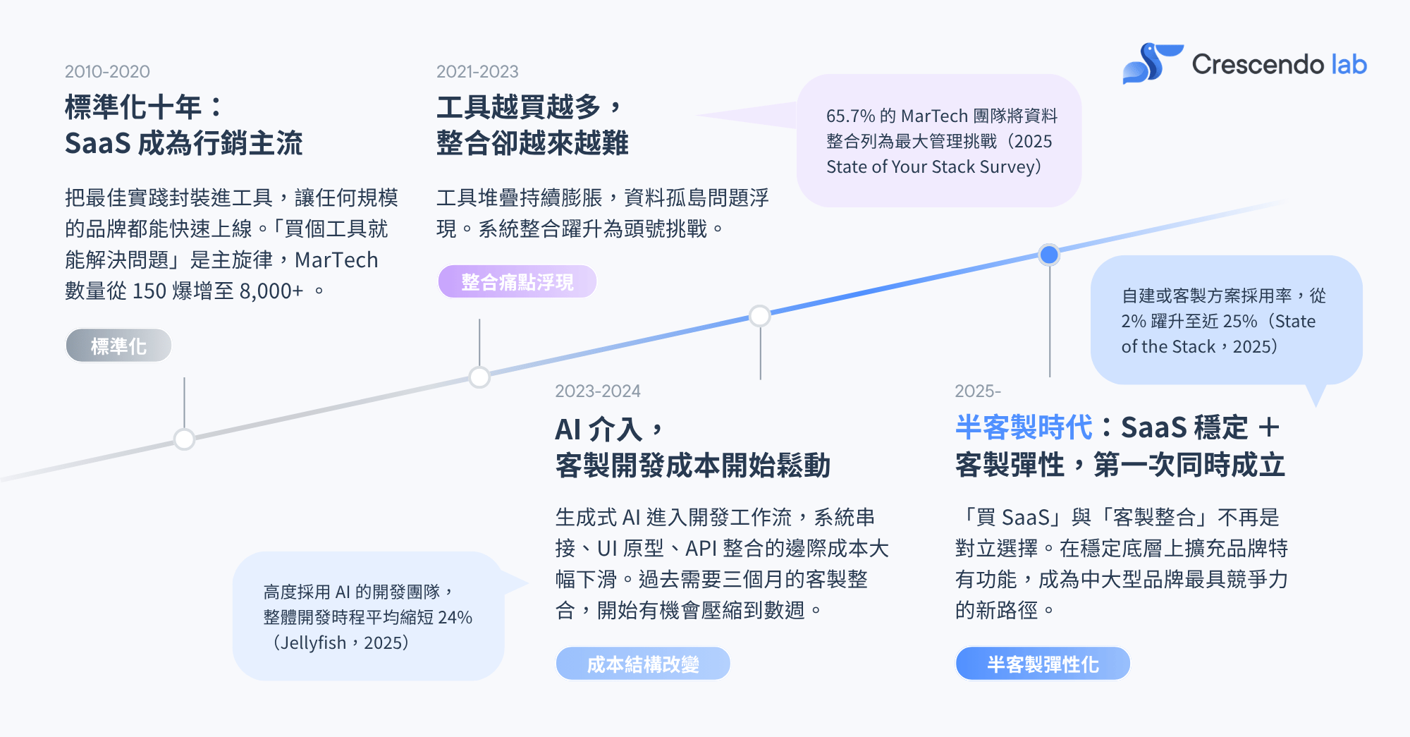 MarTech 發展年表