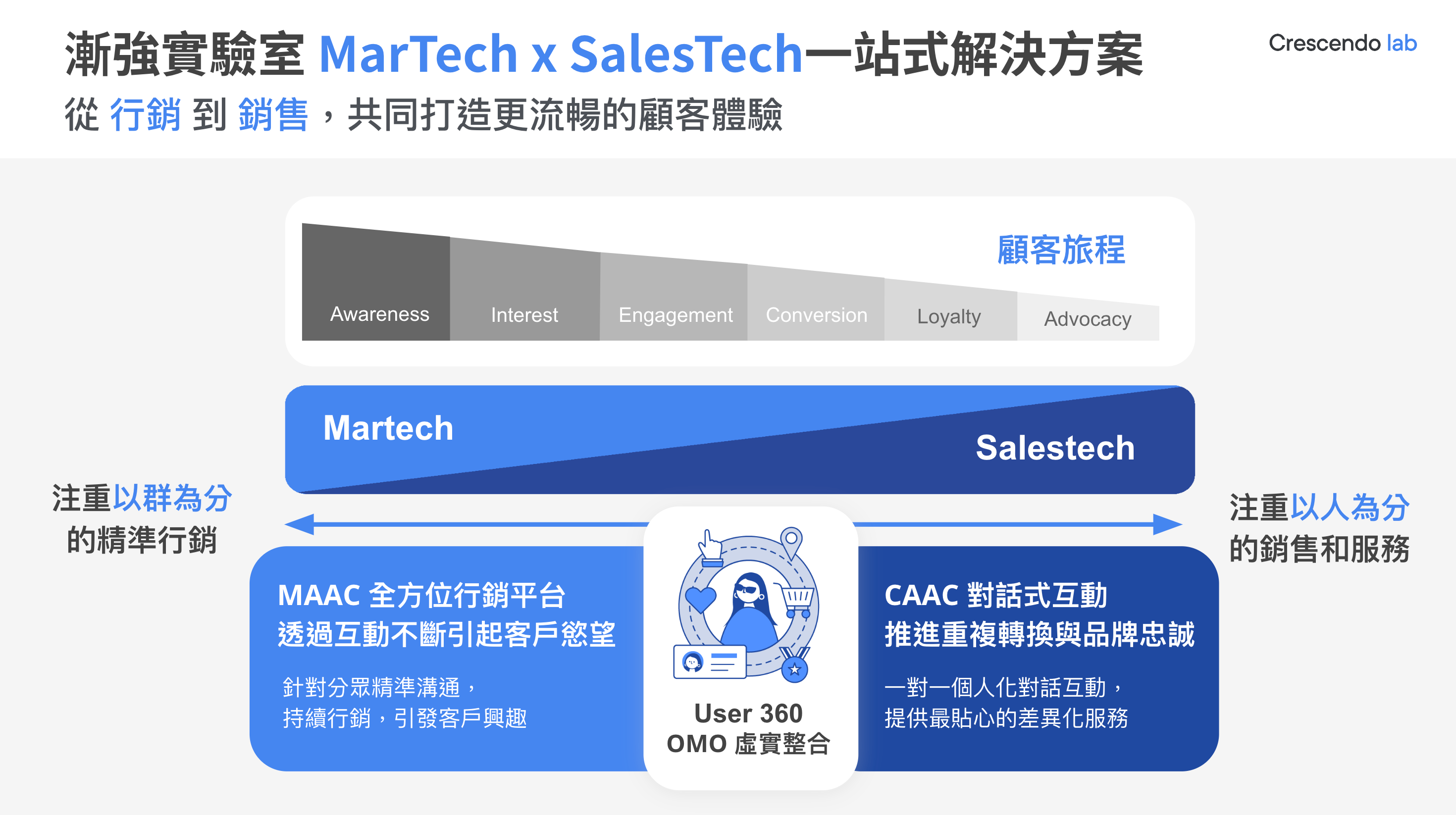 MarTech SalesTech
