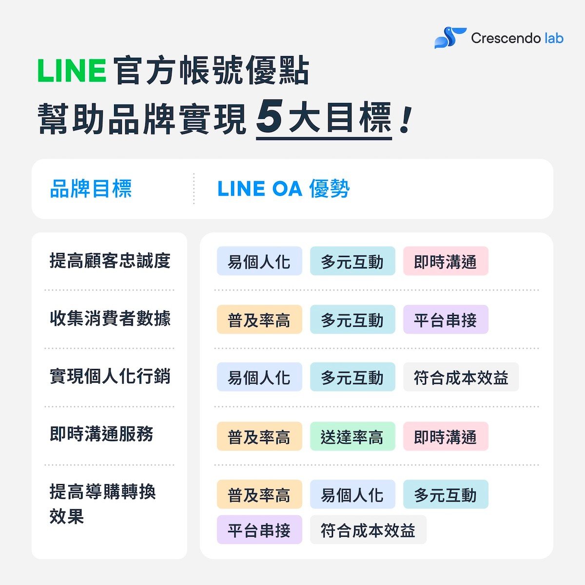 No.3_LINE 優點與品牌目標的關聯