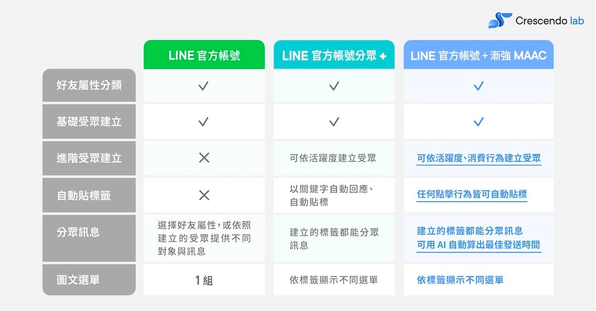 No.4_LINE 原生後台、分眾+、MarTech 的比較表