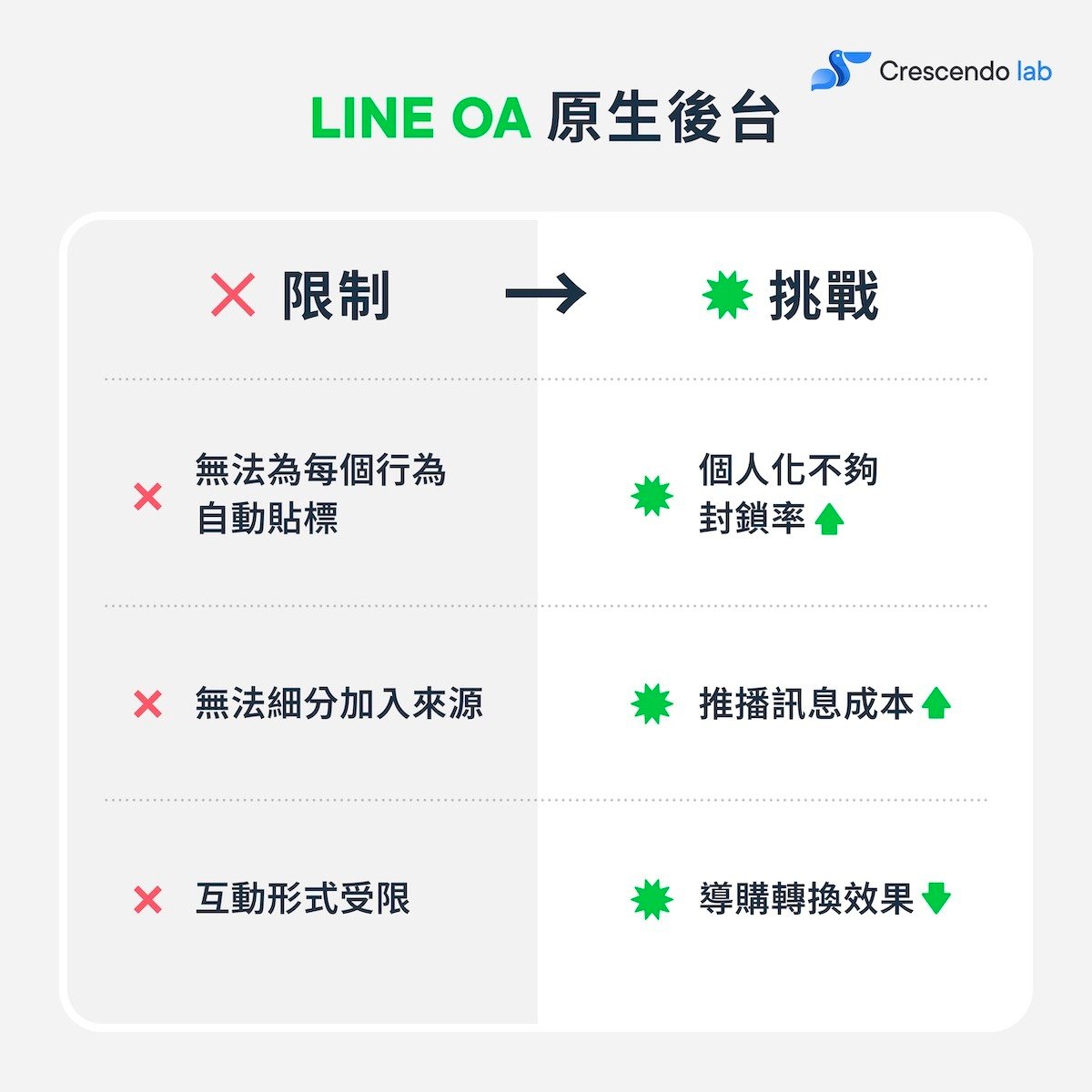 No.5_LINE 原生後台的限制與挑戰