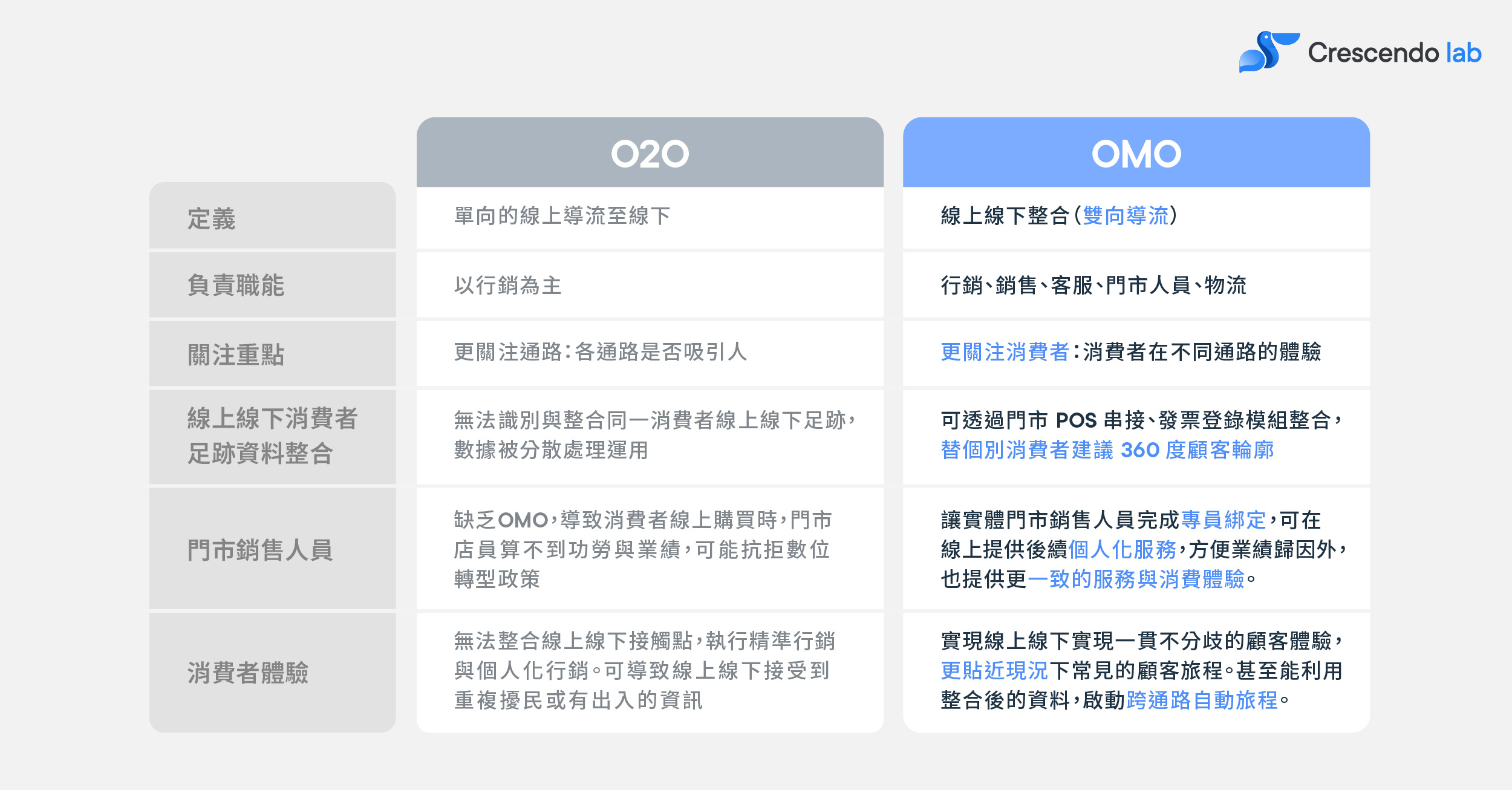 OMO vs O2O