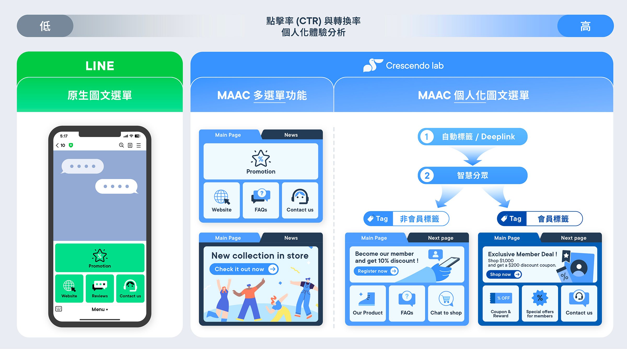 LINE 圖文選單大全！訂位、自動回覆等多功能選單設定及模板下載