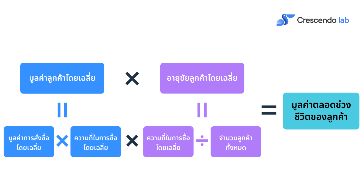 RFM Analysis แชร์เคล็ดลับวิเคราะห์และแบ่งกลุ่มลูกค้าโดยละเอียด