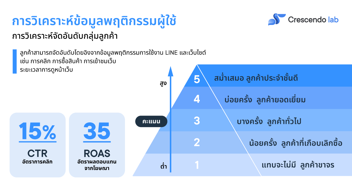 RFM Analysis แชร์เคล็ดลับวิเคราะห์และแบ่งกลุ่มลูกค้าโดยละเอียด