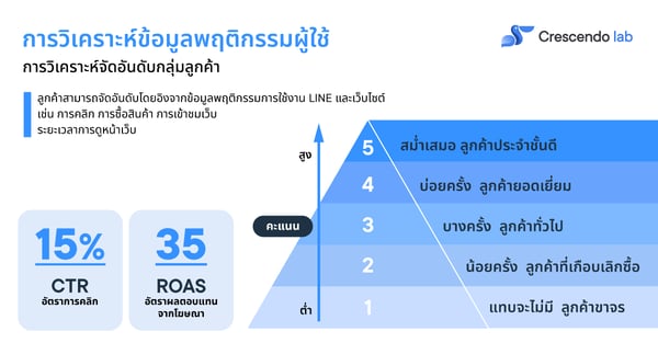 RFM Analysis แชร์เคล็ดลับวิเคราะห์และแบ่งกลุ่มลูกค้าโดยละเอียด