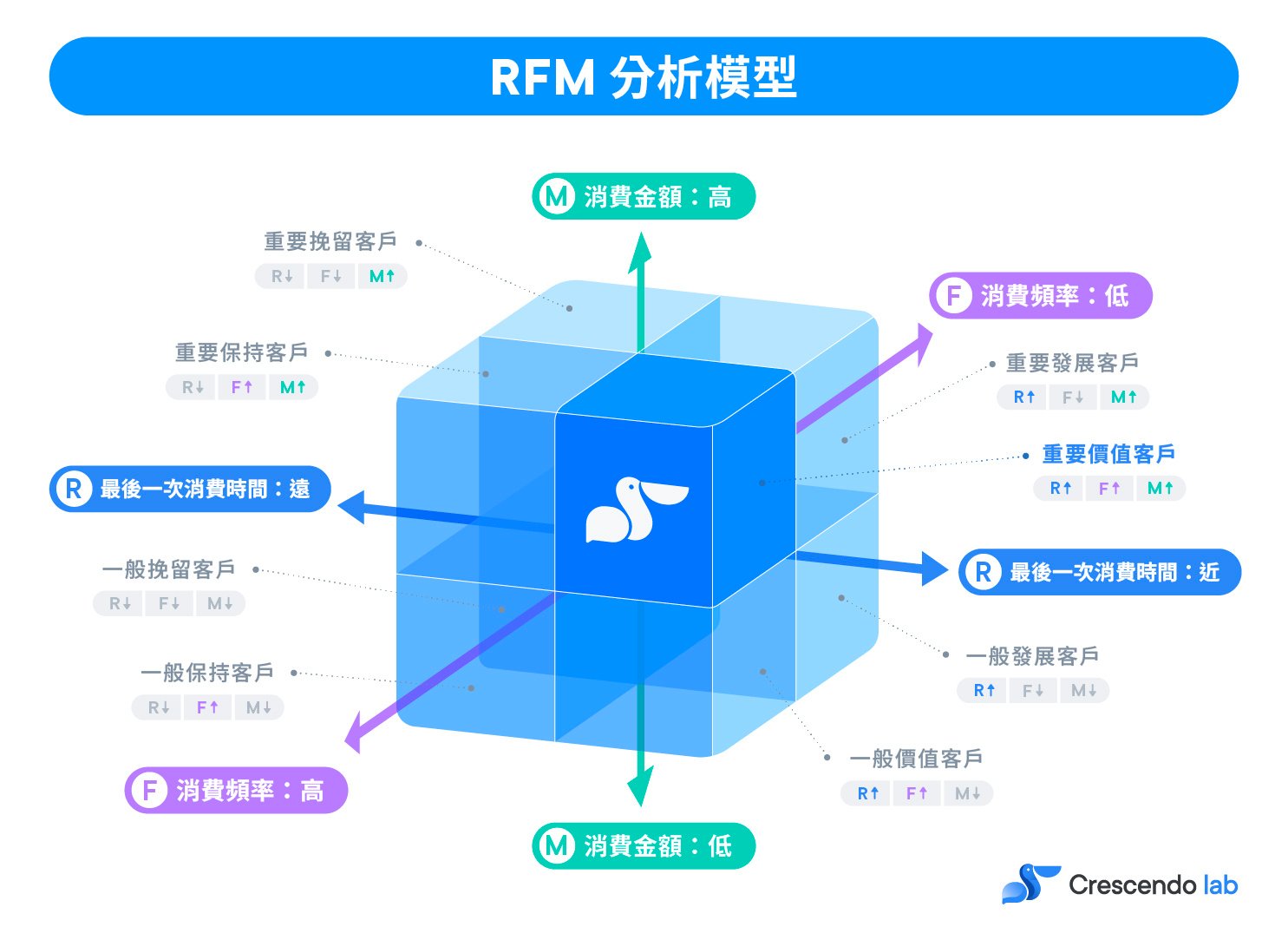RFM 分析這樣用效率最高！6 品牌實例教你精準分眾（2025）
