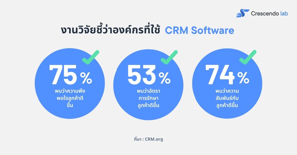 The research shows that the company using CRM software achieves higher result