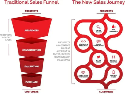 Traditional Sales Funnel