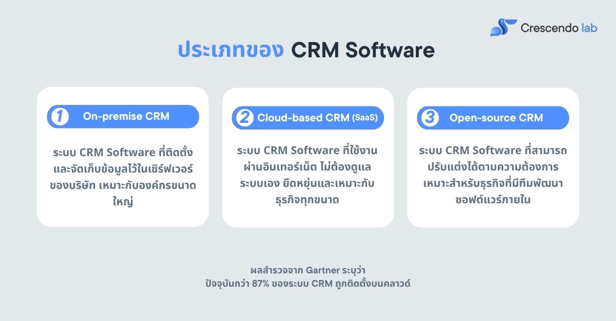 Type of CRM Software