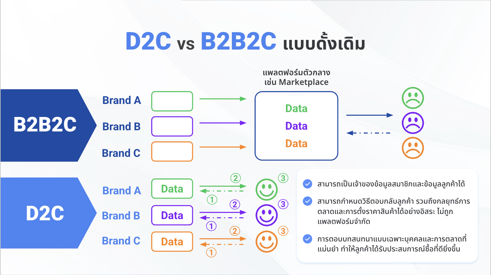 d2c-vs-b2b2c