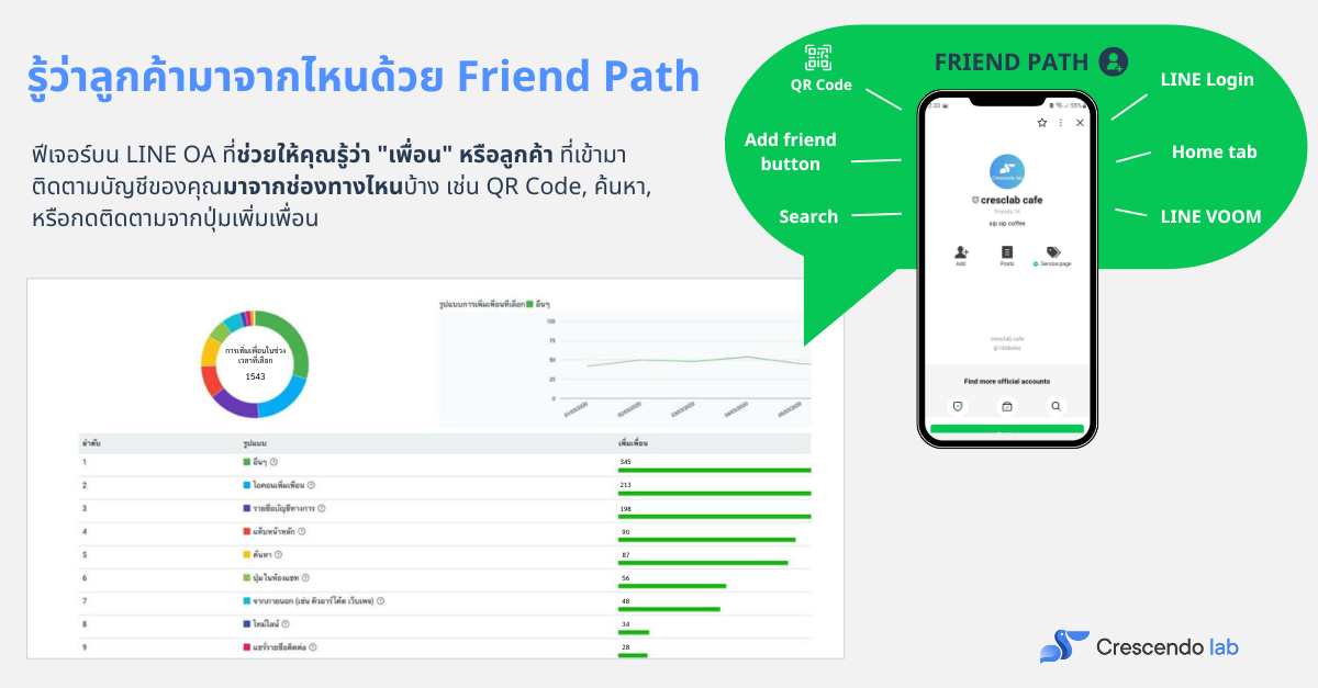 รู้จัก Track Friend Path ตัวช่วยให้ธุรกิจรู้แหล่งที่มาของลูกค้าใน LINE