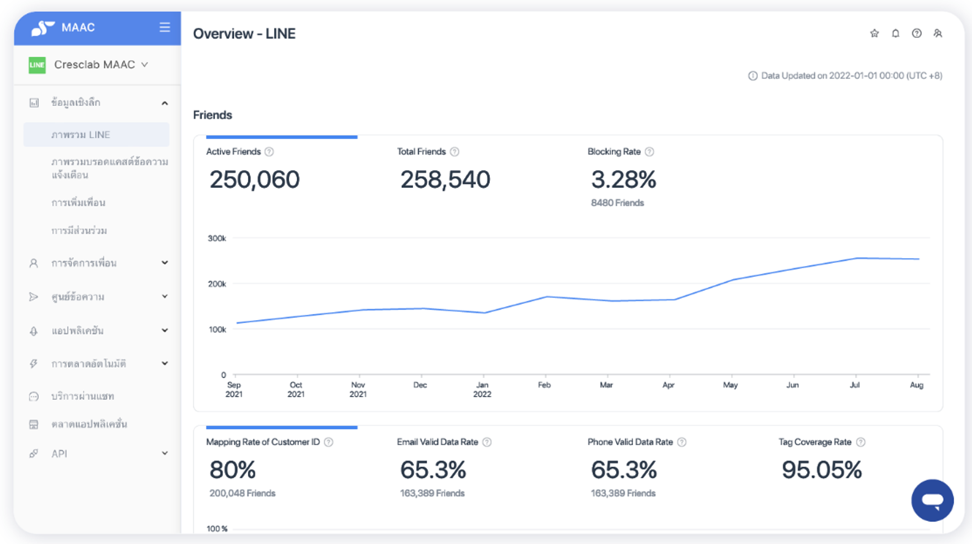 เครื่องมือเทคโนโลยีการตลาด MAAC สำหรับทำ Hyper personalized marketing จาก Crescendo Lab