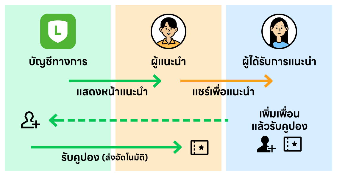 9 วิธีสร้าง LINE Coupon ทำตามได้แน่ พร้อมเทคนิคใช้คูปองมัดใจลูกค้า