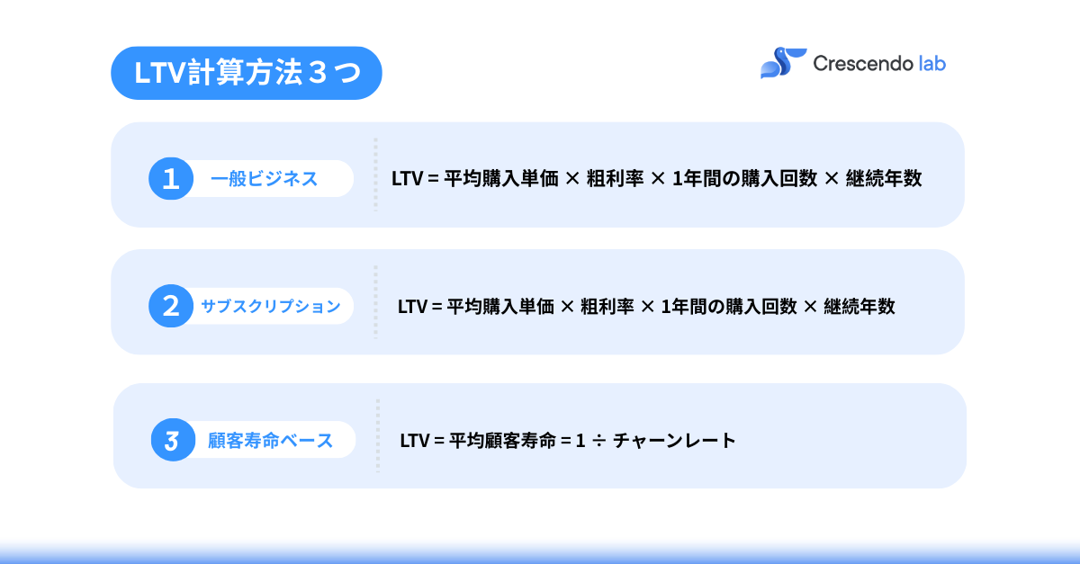 LTV calculation 
