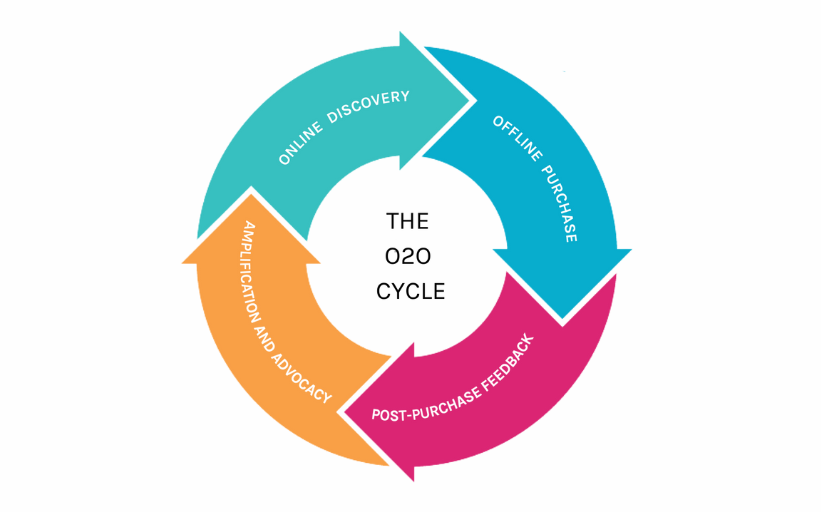 O2a Marking เจาะลึก O2O Marketing สะเทือนวงการตลาดยุคใหม่บน LINE OA