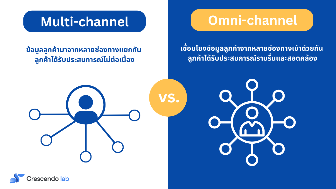 omnichannel vs. multichannel