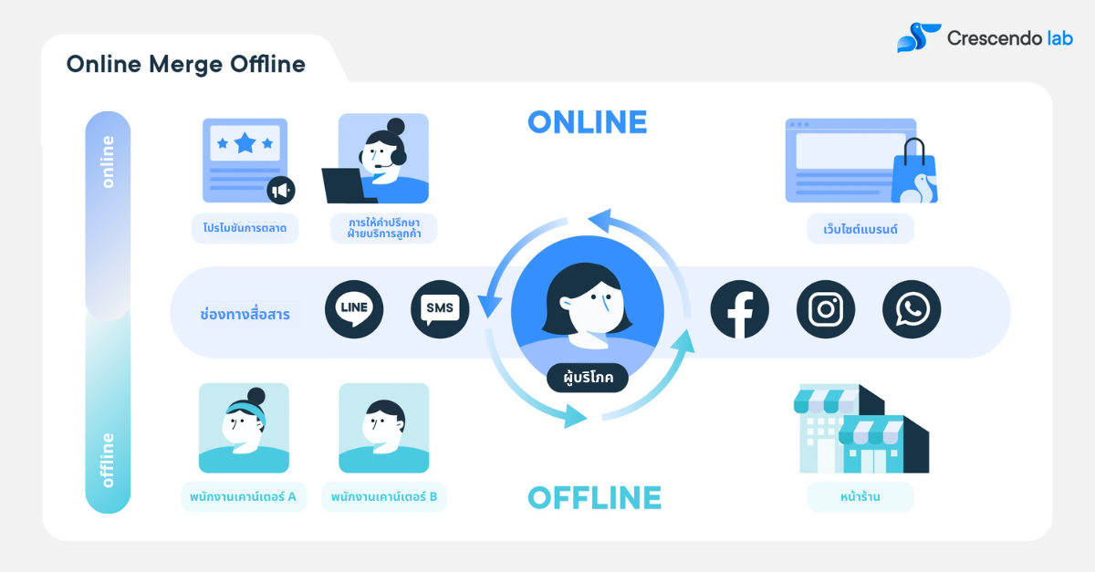 online merge offline