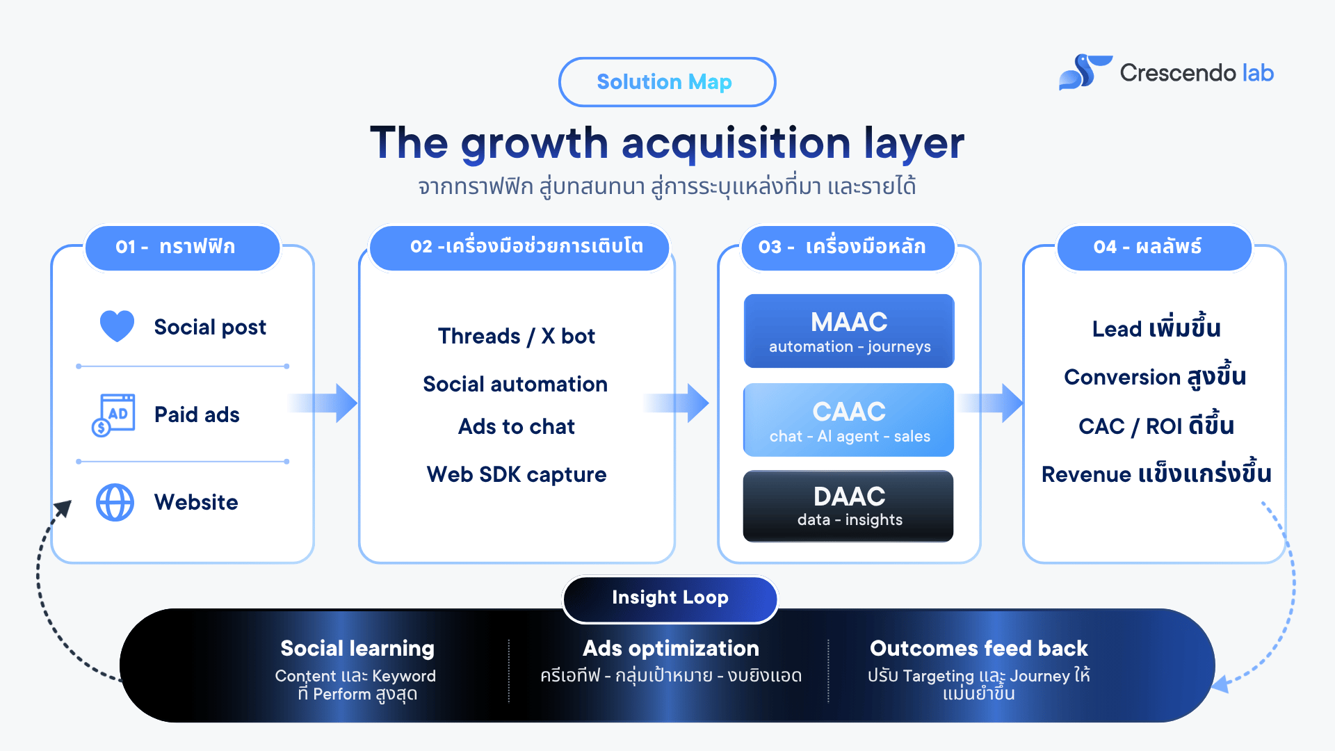 pdl-growth-acquisition-layer