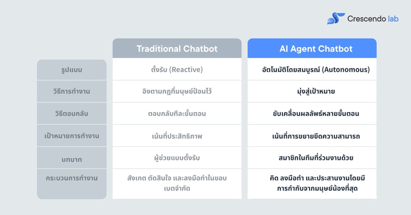 traditiona-chatbot-vs-ai-agent