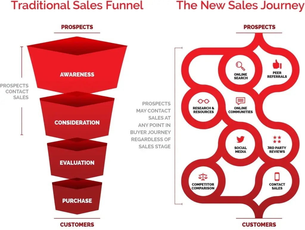 traditional-funnel-vs-new-customer-journey-Oct-13-2023-09-22-53-8242-AM