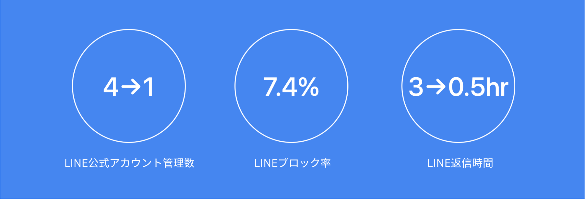 LINE自動応答の仕組み