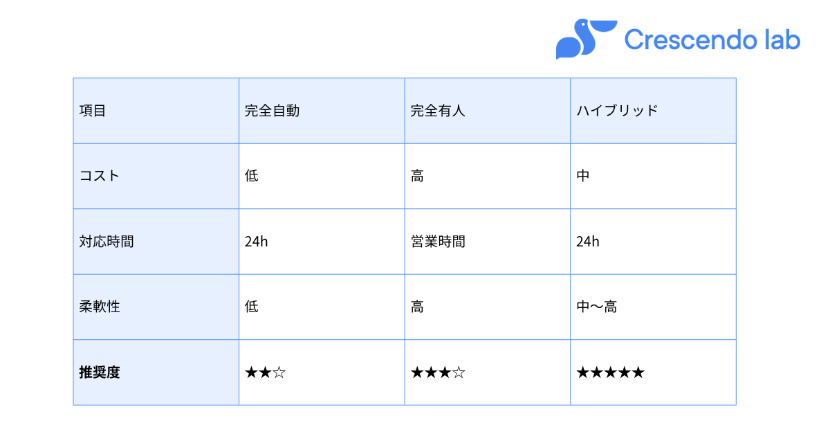 LINE応答方法の比較表