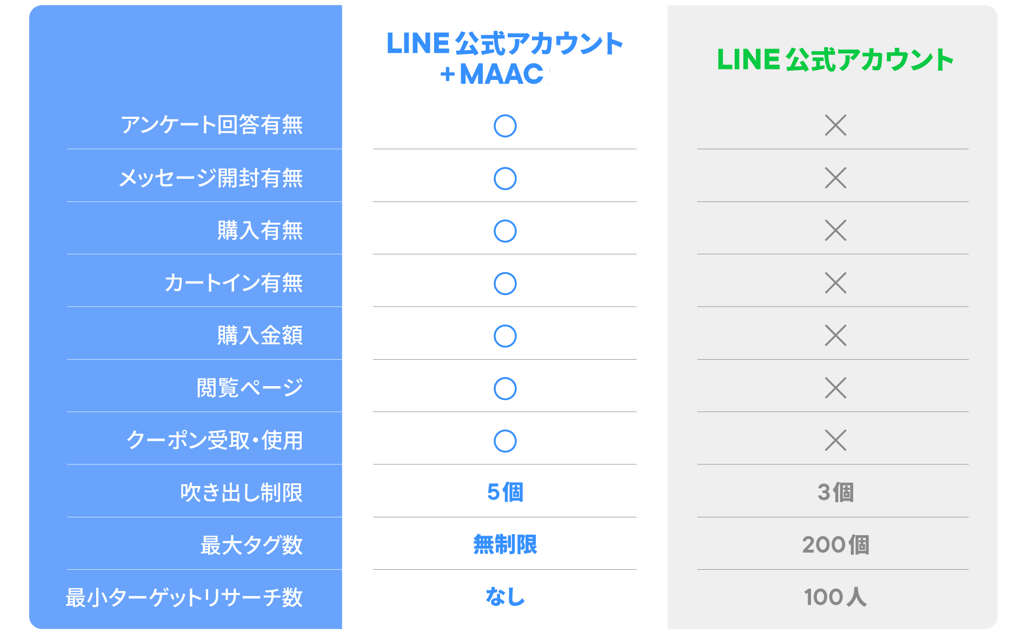 LINEメッセージ配信フロー