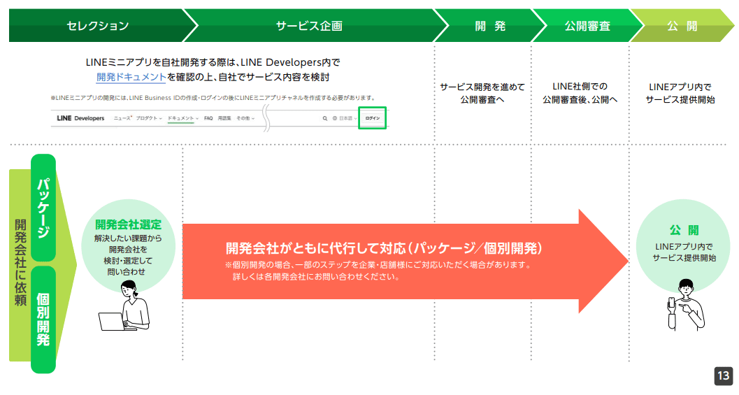 ミニアプリ開発費用の内訳