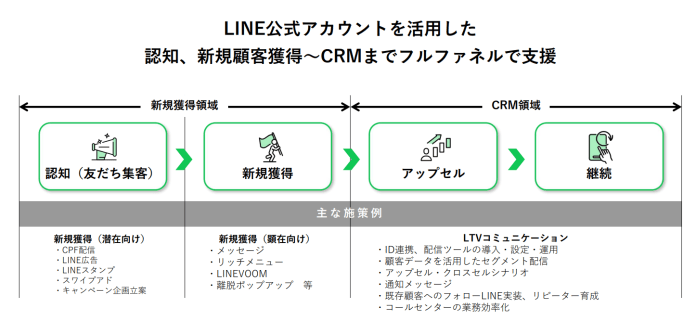 LINEでF2転換・LTV向上