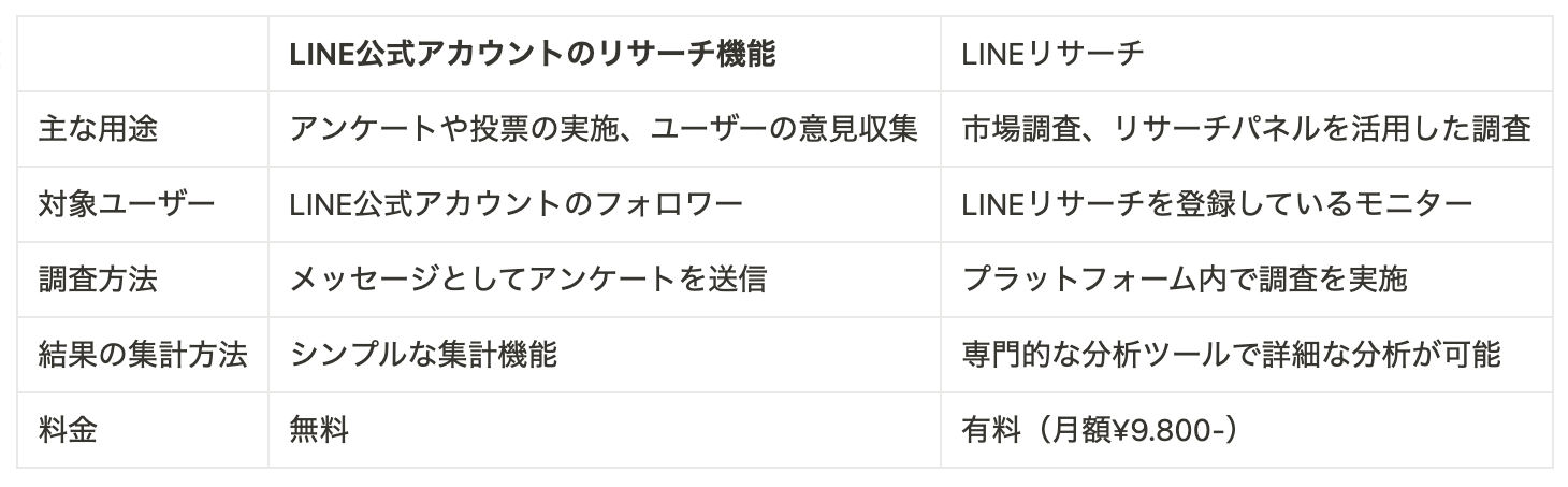 LINEリサーチ集計画面