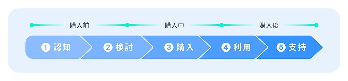 顧客の行動と感情フェーズ