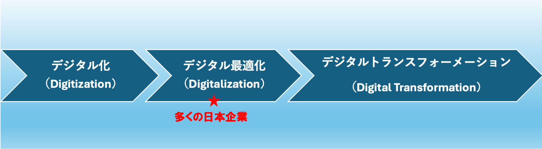 データ統合の仕組み