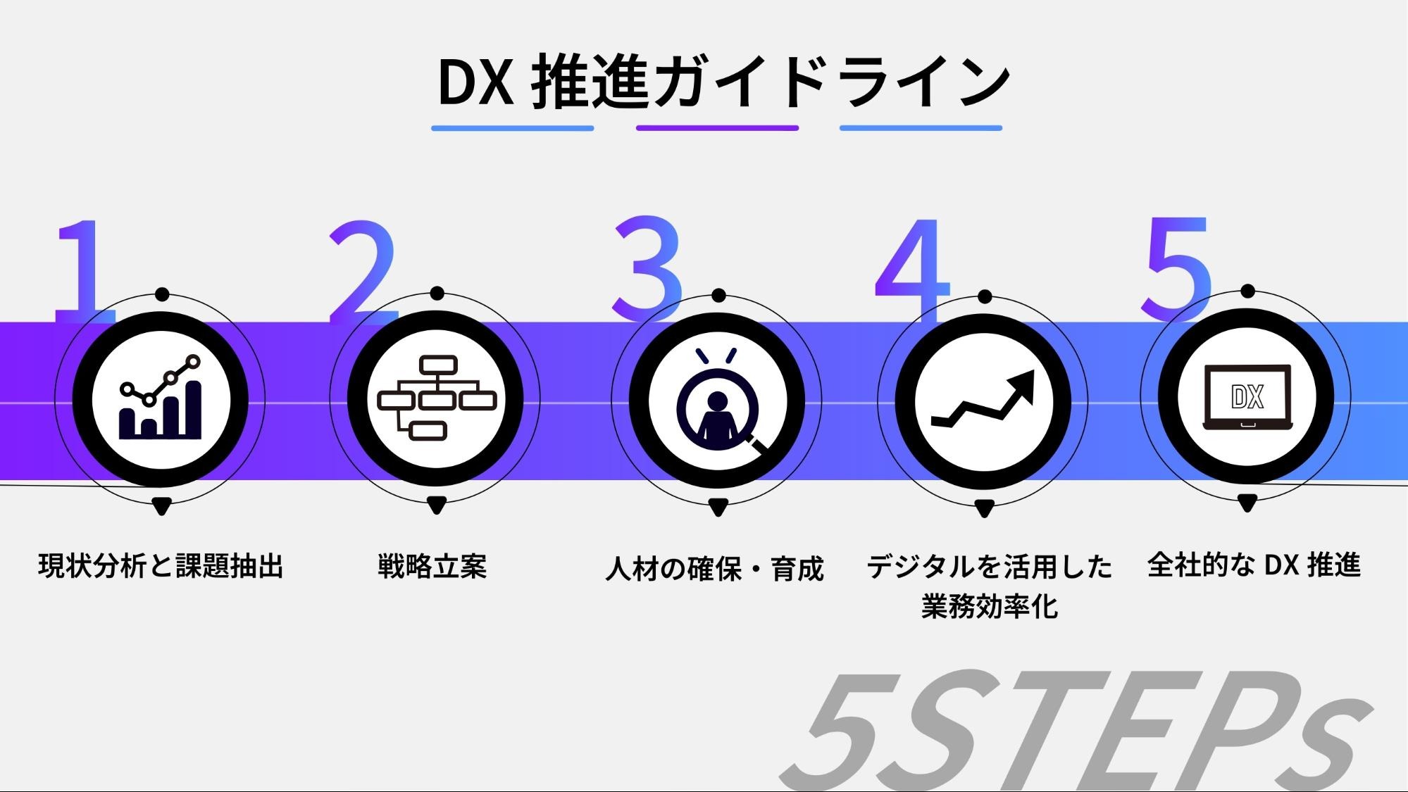 DXで成長する企業