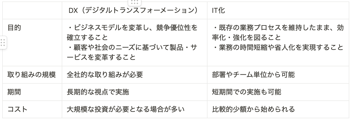 デジタル変革の全体像