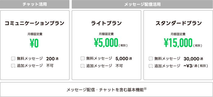 LINE公式アカウント料金プラン