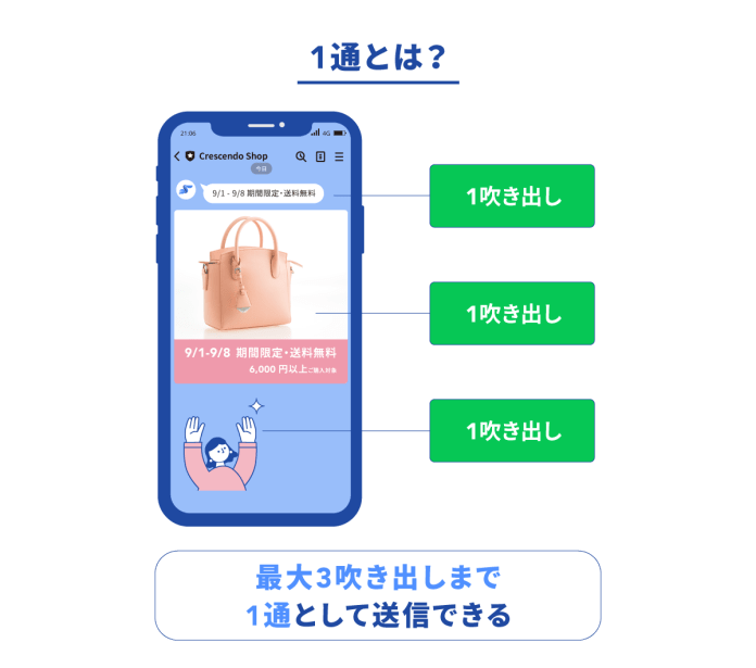 配信メッセージの最適化