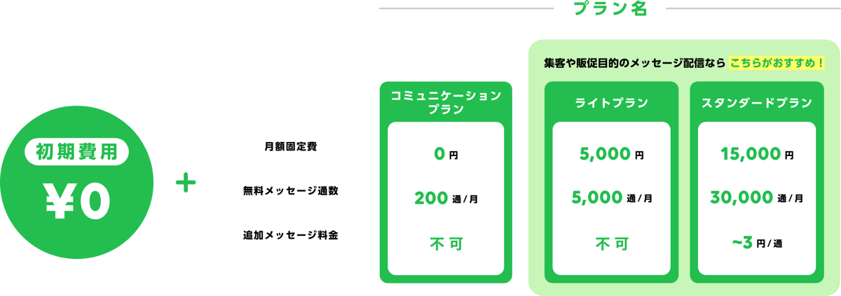 LINE集客による売上推移
