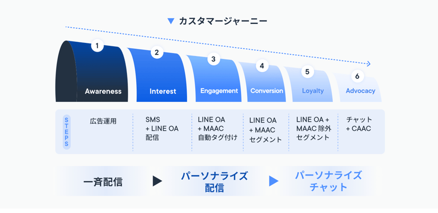 LINEでの情報発信