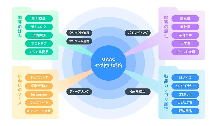 MAACとShopify連携の図