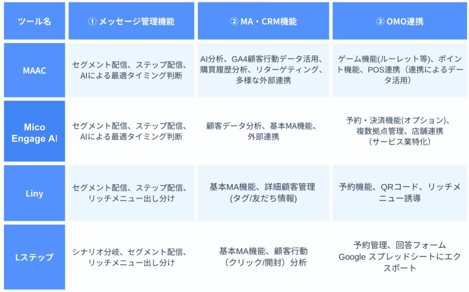 LINEマーケティングツールの選び方