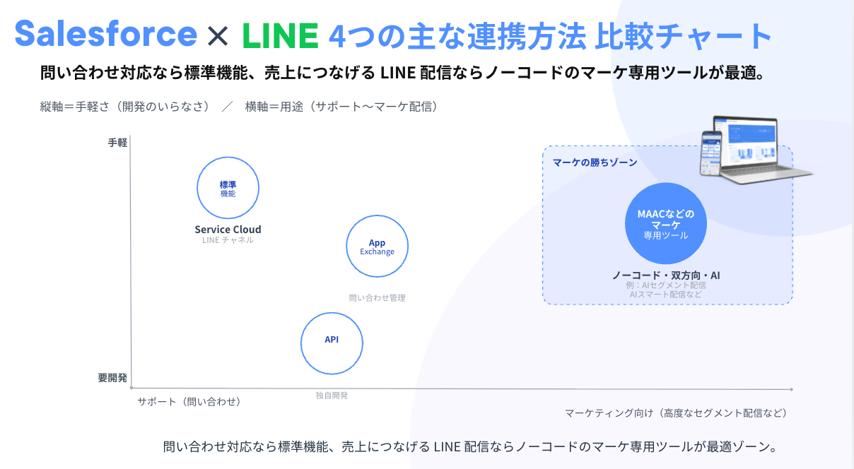 Salesforce×LINE連携の方法マップ（用途×開発のしやすさ）