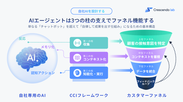 Three Pillars · Three Funnel Layers · One System（The AI Brain）