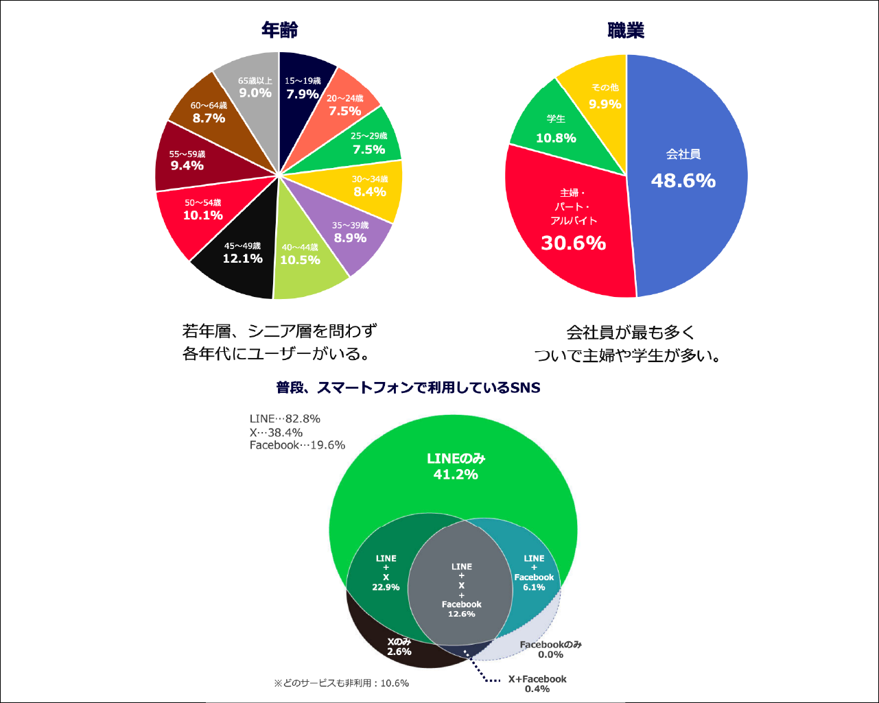 LINE広告の配信フォーマット種類まとめ図解